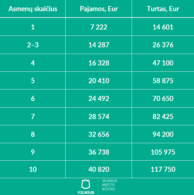 Socialinio būsto lentelė